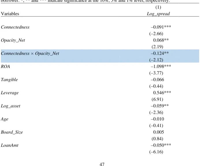 TABLE 5: THE EFFECT OF BORROWER’S BOARD CONNECTEDNESS ON LOAN SPREAD,  DOES INFORMATIONAL OPACITY OF FIRMS IN THE BORROWER’S BOARD NETWORK 