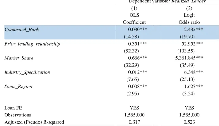 TABLE 6: THE EFFECT OF PRIOR LENDING RELATIONSHIP WITH A BORROWER’S  CONNECTED FIRM ON A BANK’S LIKELIHOOD OF BEING CHOSEN AS THE LEAD 