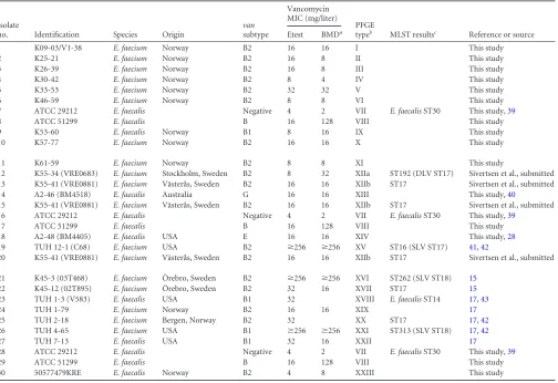 TABLE 1 Isolate identiﬁcation, species, van genotype, gradient test results, broth microdilution MICs for vancomycin, and PFGE and MLST typesfor the blinded material used in this study