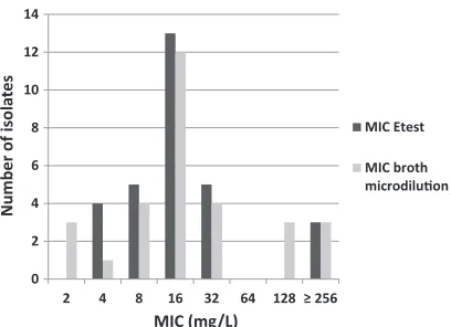 FIG 1 MIC distribution of the collection of blinded isolates (n � 30).