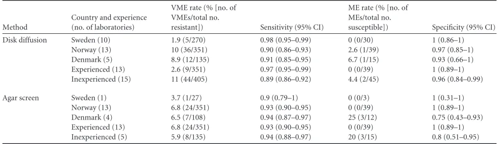 TABLE 4 Numbers of very major and major errors, sensitivity, and speciﬁcity calculated for EUCAST disk diffusion and CLSI agar screen methods,according to the country of the laboratories or their experience in using the detection methodsa