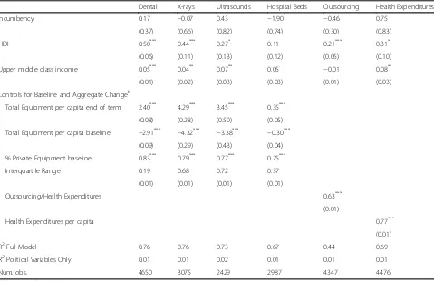 Table 2 Party-in-power estimates of linear regressions predicting 2012 level of privatization and health care expenditures by partyelected in 2008 (controlling for incumbency, baseline privatization, HDI, and upper middle-class income)a