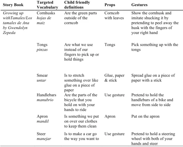 Table 4.3. Examples of Culturally Relevant Content, Child-Friendly Definitions,  Props, and Gestures 