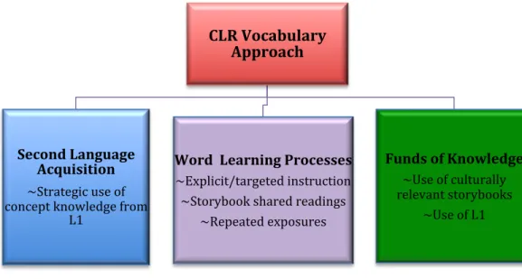 Figure 1.1 Conceptual Underpinnings 