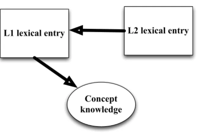 Figure 2.1. Word Association Model 