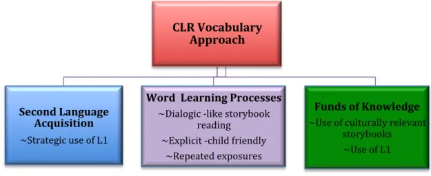 Figure 2.3 Components of CLR Approach 