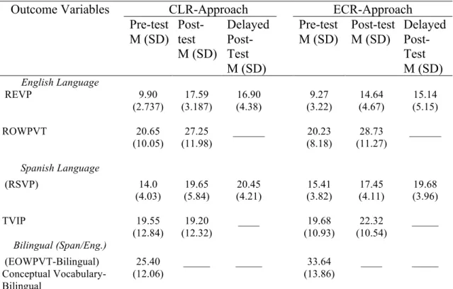 Table 3.1: Descriptive statistics for CLR and ECR groups for English and Spanish outcome  variables 