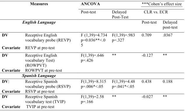 Table 3.2 One-way ANCOVA results for dependent variables with covariates at pre- pre-test 