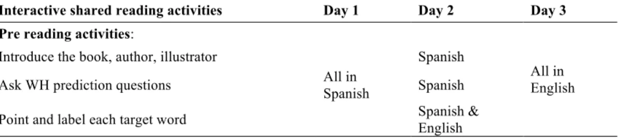 Table 4.1. Format of Interactive Shared Reading and Vocabulary Instruction 
