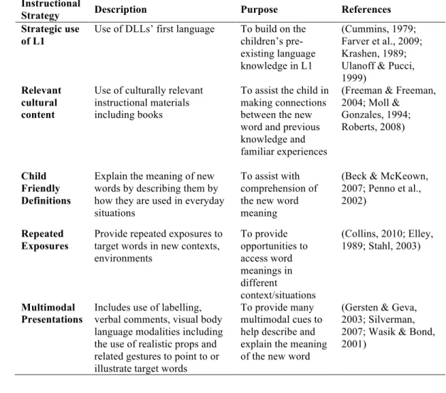 Table 4.2. Instructional Strategies of the CLR Approach 