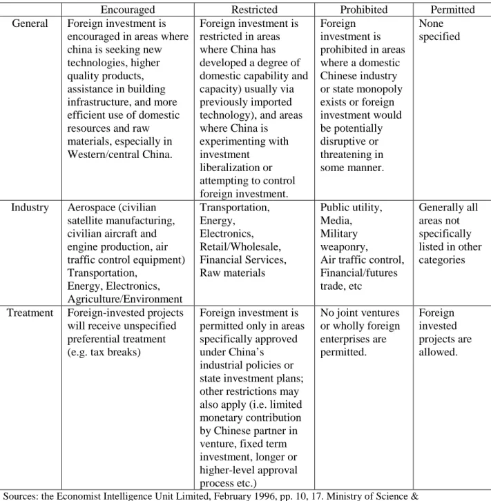 Table 4.3: The Provisional Regulations on Guiding the Direction of Foreign Investment 
