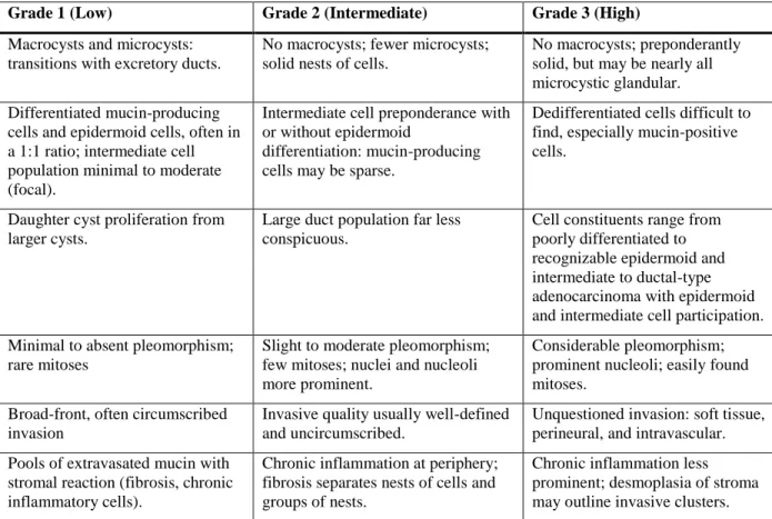 Table 1: Grades of mucoepidermoid carcinomas and their histocytologic characteristics