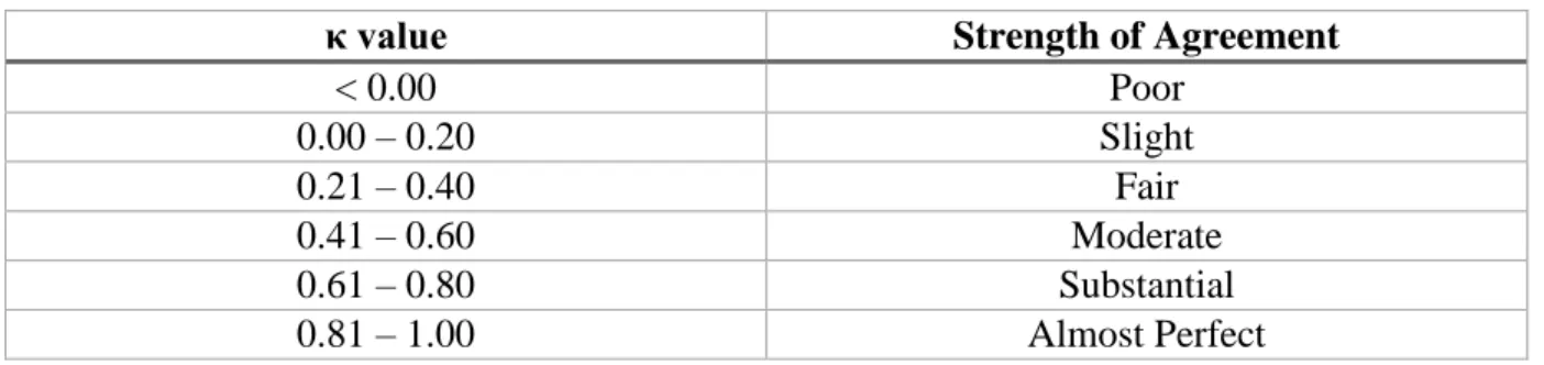 Table 4: Agreement measures for categorical data. Landis et al (1977). 