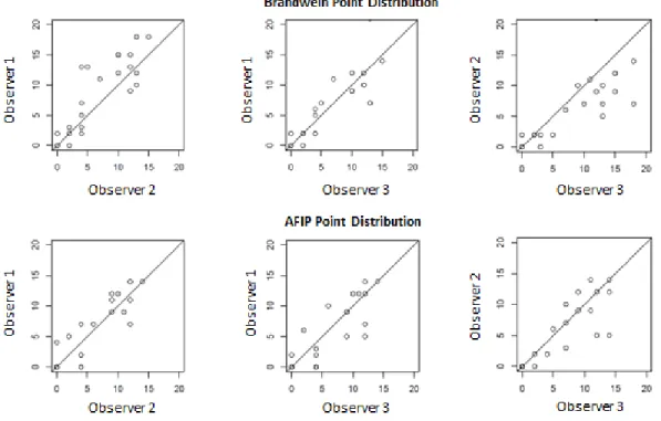 Figure 1: Point distribution between observers using the Brandwein (top row) vs AFIP  (bottom row) grading method