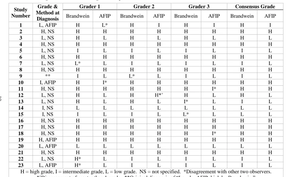 Table 5: Grading and inter-observer agreement per case. 