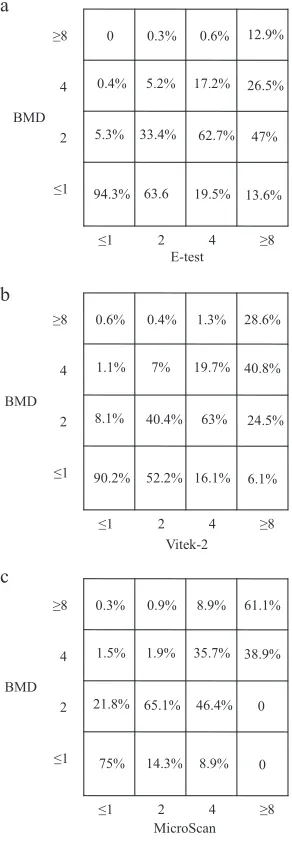 TABLE 2 MICs to tigecycline among patient unique Gram-negatives determined by various testing methodologiesa