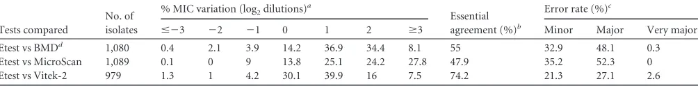 TABLE 3 Correlation between Etest and other susceptibility testing methods for Acinetobacter baumannii, southeast Michigan, January 2010 toAugust 2011