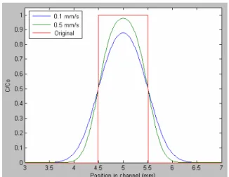 Figure 6. Plug spreading compared to original square profile