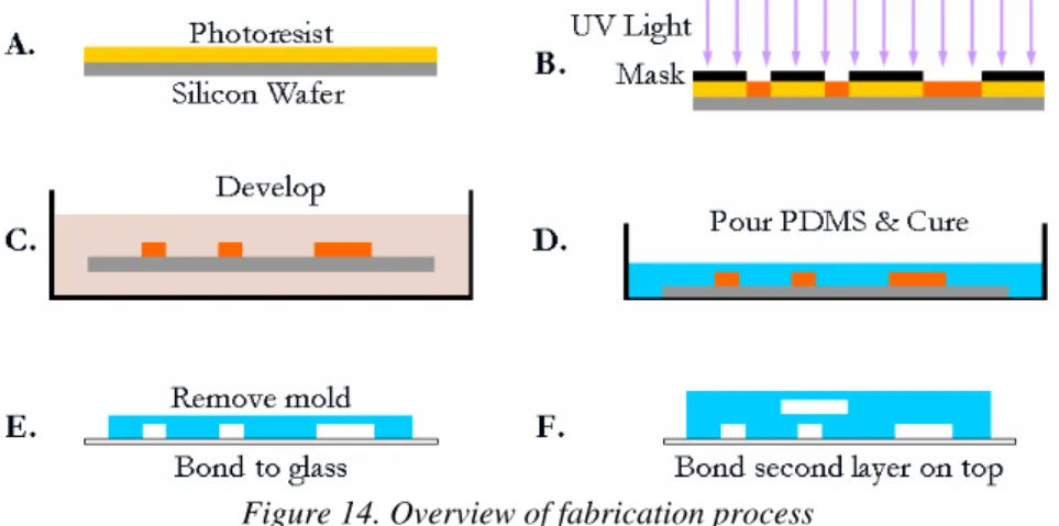 Figure 14. Overview of fabrication process