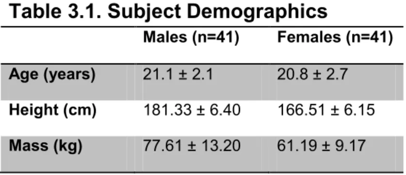 Table 3.1. Subject Demographics 