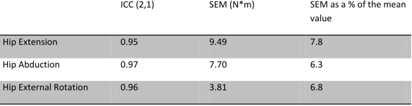 Table 3.2: Intraclass correlation coefficients (ICC) and standard  errors of the mean (SEM) 
