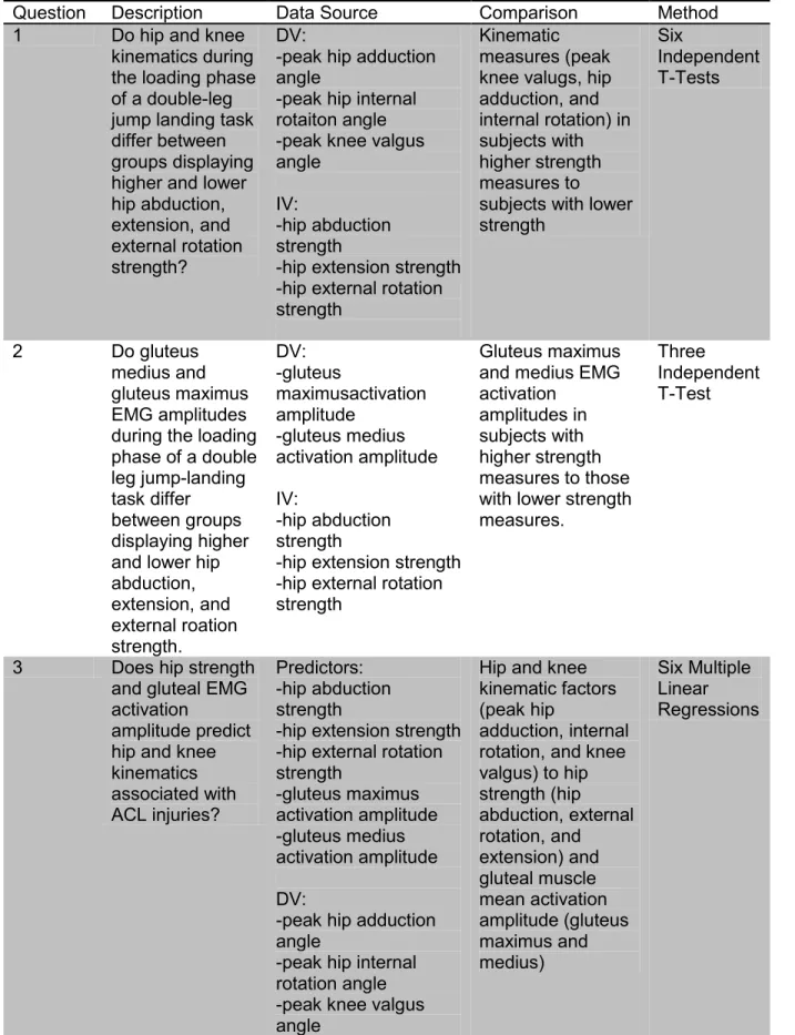 Table 3.3. Statistical Analyses 