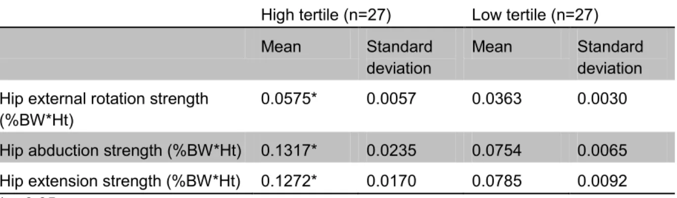 Table 4.1. Muscle strength normalized to body mass and length of  the segment. 