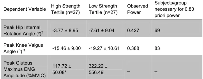 Table 4.5. Differences in kinematics and peak EMG amplitudes  between high vs. low hip extension strength 