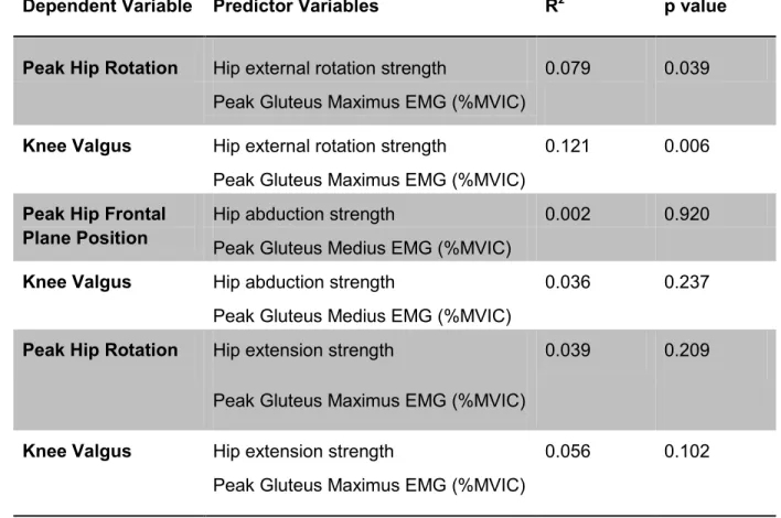 Table 4.6. Dependent and predictor variables for regression  analyses  