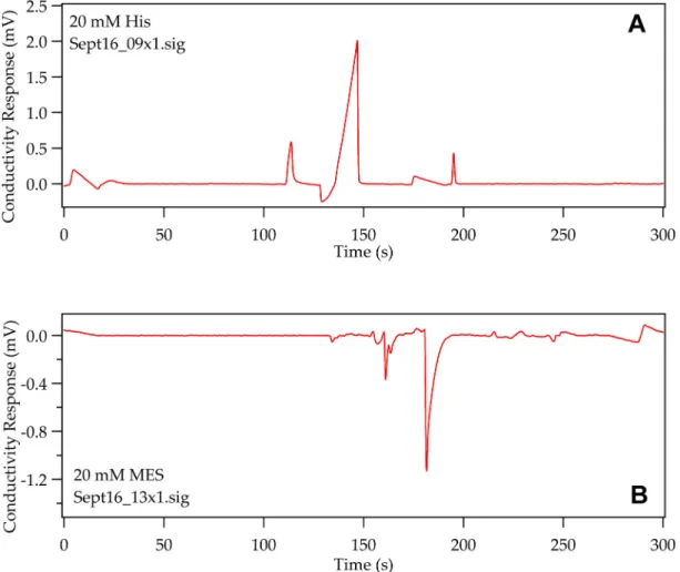 Figure 2-16. Electropherograms showing the separation of a 10 ppm mixture of Na + , K + ,  and Li +  in (A) 20 mM His (B) 20 mM MES