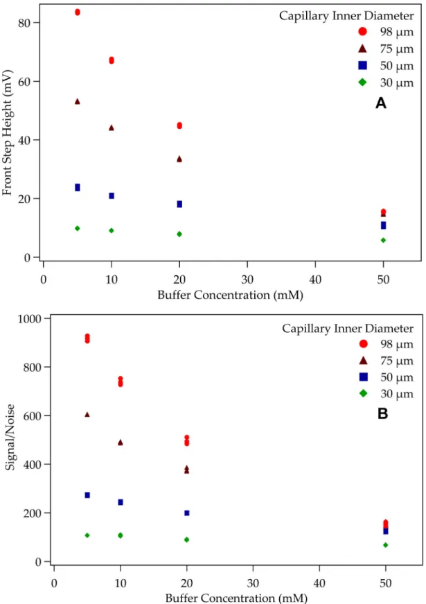 Figure 2-17. Effect of buffer concentration on the (A) conductivity response of a 10 ppm  lithium chloride front (electrokinetically driven) and the (B) signal to noise ratio using 