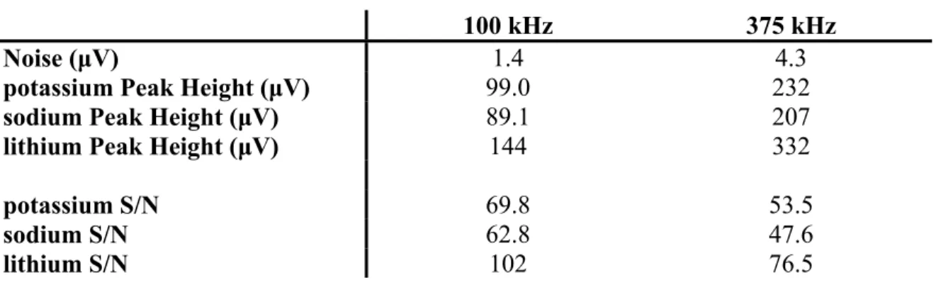 Table 2-1. Summary of results from an investigation of the effect of excitation frequency