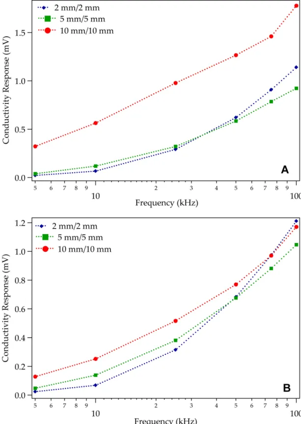 Figure 2-6. Response of various length electrodes using 10 ppm sodium (A) and  potassium (B) in 20 mM MES/20 mM His