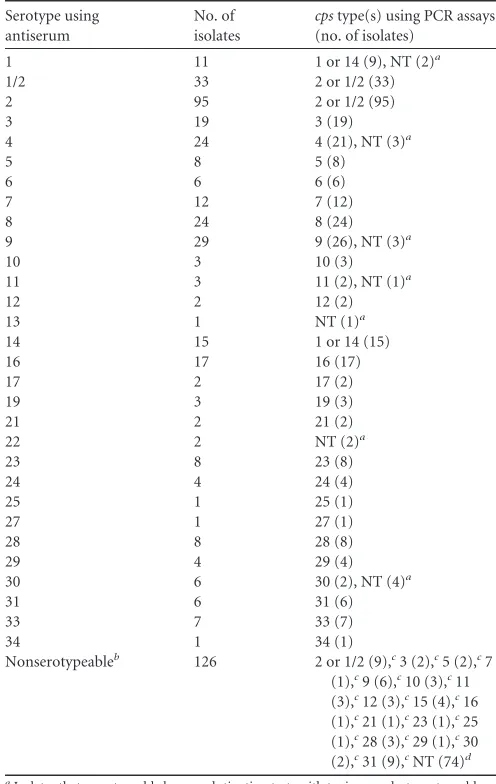 TABLE 2 Results of serotyping and cps typing of the 483 isolates tested