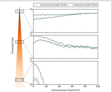 Fig. 6 Makespan of the scheduling problem as a function of the level of autonomous control and freezingtime