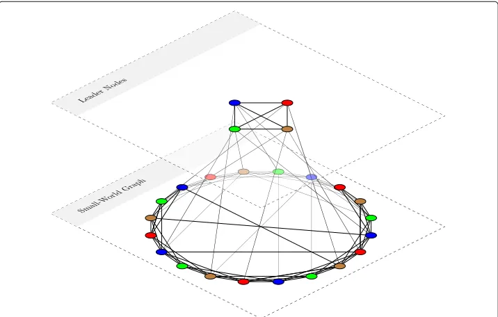 Fig. 1 Fully solved GCD network withrandomly added shortcuts (lower level), enriched by four leader nodes that form a complete subgraph (upperlevel)