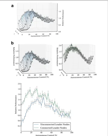 Fig. 2 Performance as a function of the level of autonomous control and the chromatic numberunconnected leader nodes, ( χ (a) forb) comparison between connected and unconnected leader nodes for χ = 4