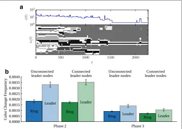 Fig. 3 Individual and collective node activity over time.N a Exemplary domain evolution along the ring-nodes,together with the evolution of conflicts c(t) in the graph (log-scale)