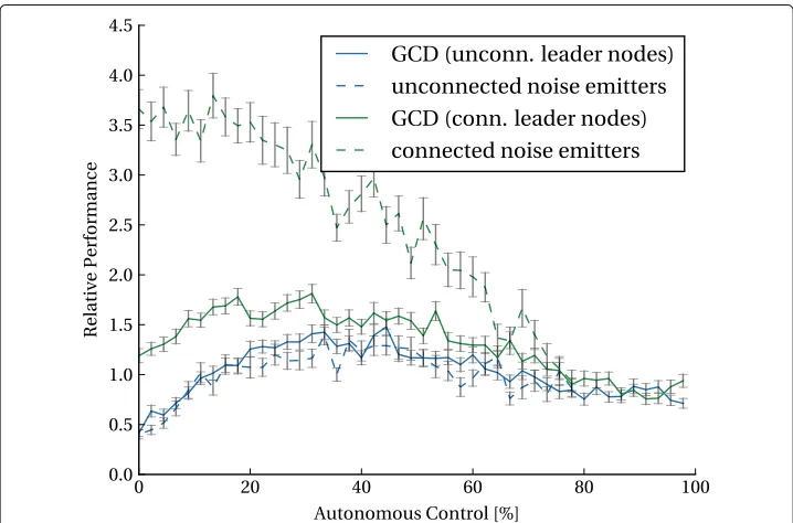 Fig. 4 Mutual information from leader to ring nodes based on solution regimes as a function of the degreeof autonomous control