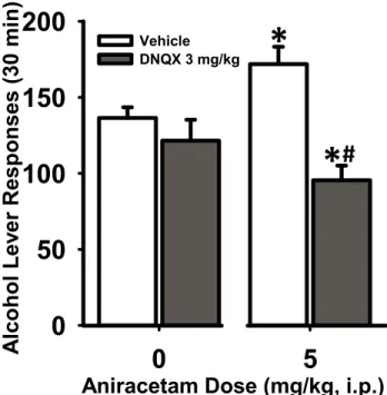 Figure 2. Antagonism of AMPA receptors by DNQX pre-treatment blocks aniracetam- aniracetam-induced increased alcohol self-administration