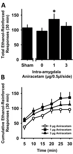 Figure 9 Positive modulation of amygdala AMPA receptors potentiates ethanol self- self-administration