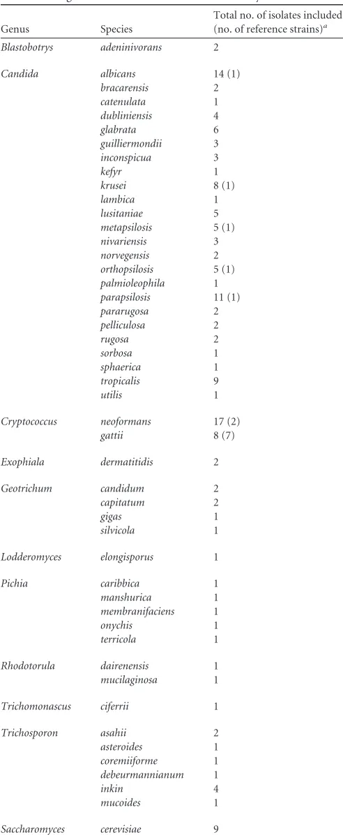 TABLE 1 Fungal isolates used to construct the UCSC yeast database