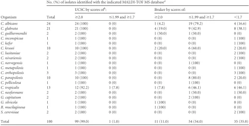 TABLE 2 MALDI-TOF MS identiﬁcation scores for 100 clinical Candida and non-Candida isolates challenged against the UCSC yeast and theBruker Biotyper databases