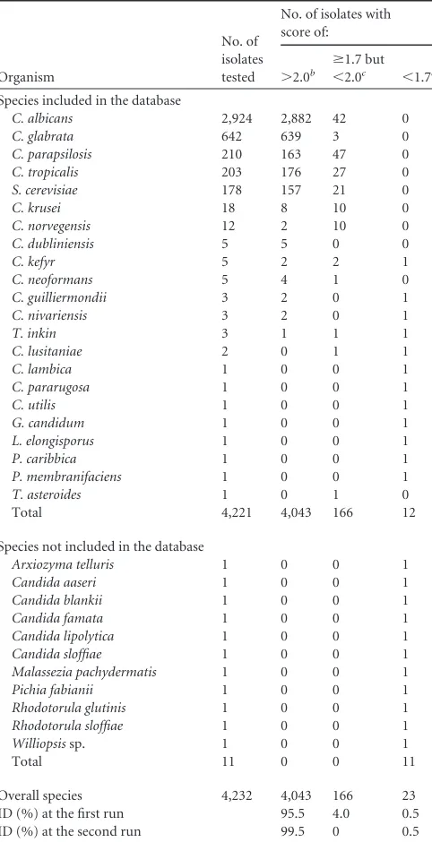 TABLE 3 Performance of the UCSC yeast database for Candida andnon-Candida clinical isolates prospectively tested by MALDI-TOF MSanalysisa