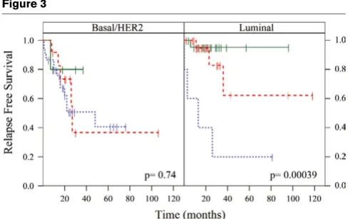 Figure 3analysis, even in the presence of standard ER status by IHC(Additional file 2, Supplemental Table 7).