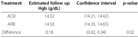 Table 2 Impact of baseline covariates on (1) odds of receiving ARB relative to ACEI and (2) follow up Hgb levels(Factors Used in Doubly Robust Analysis)