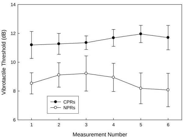 Figure 2. Effect of pain on vibrotactile thresholds in concurrent pain (CP) group.  