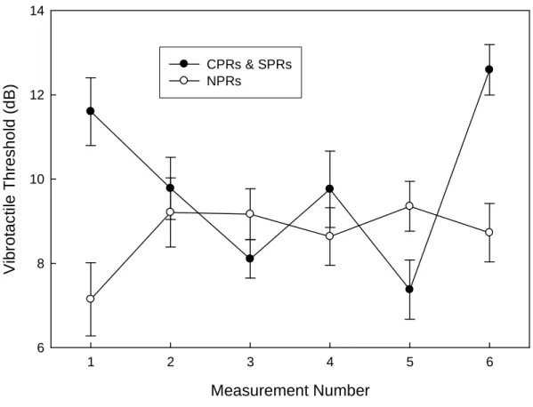 Figure 3. Effect of pain on vibrotactile thresholds in subsequent pain (SP) group.  Initial  and final measures of touch gating were assessed in these subjects in the same manner as  the CP group (measures 1 and 6)