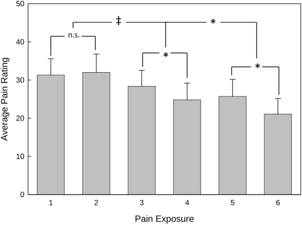 Figure 5. Short- and long-term pain habituation.  Each bar represents the average of  ratings 5-8 (those given while the VLS temperature was held at the 45°C) for each run