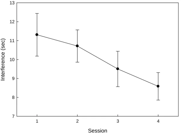 Figure 7. Stroop interference declined with repeated testing.  Points represent the average  Stroop interference (interference conditions – control conditions) for each session